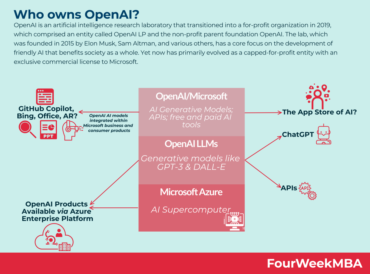 OpenAI - AavaizEllidh OpenAI - AavaizEllidh